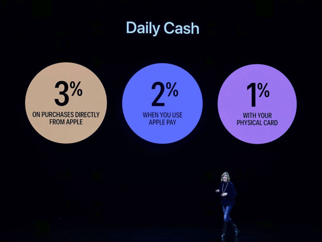 アップルカード最大3%のキャッシュバック
